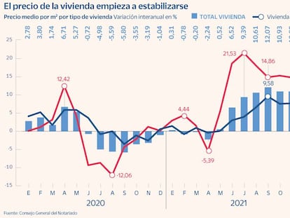 El precio de la vivienda pierde fuelle y modera su subida al 3,8% en mayo