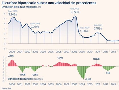 Subida récord del euríbor: las hipotecas sufren el mayor encarecimiento de su historia