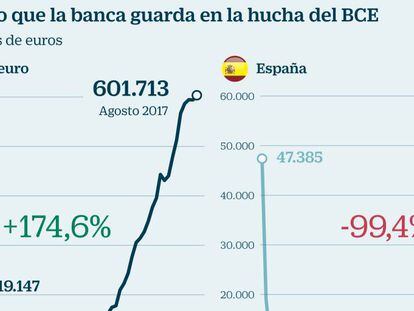 La banca española tiene solo el 0,05% del total del dinero aparcado en el BCE