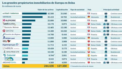 Colonial llegaría a los 10.000 millones en activos y pelearía con Merlin Properties