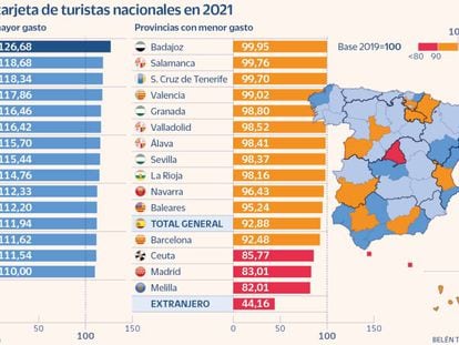 El 76% de las comunidades supera el nivel de gasto turístico nacional pre-Covid