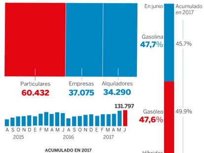 Los particulares dejan de tirar de las ventas de coches
