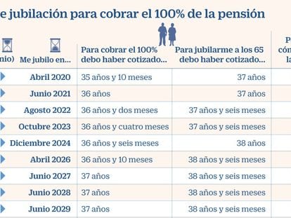 La jubilación en 2020: más tarde y calculada con los últimos 23 años cotizados