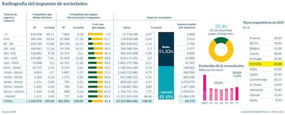 Impuesto de Sociedades en España