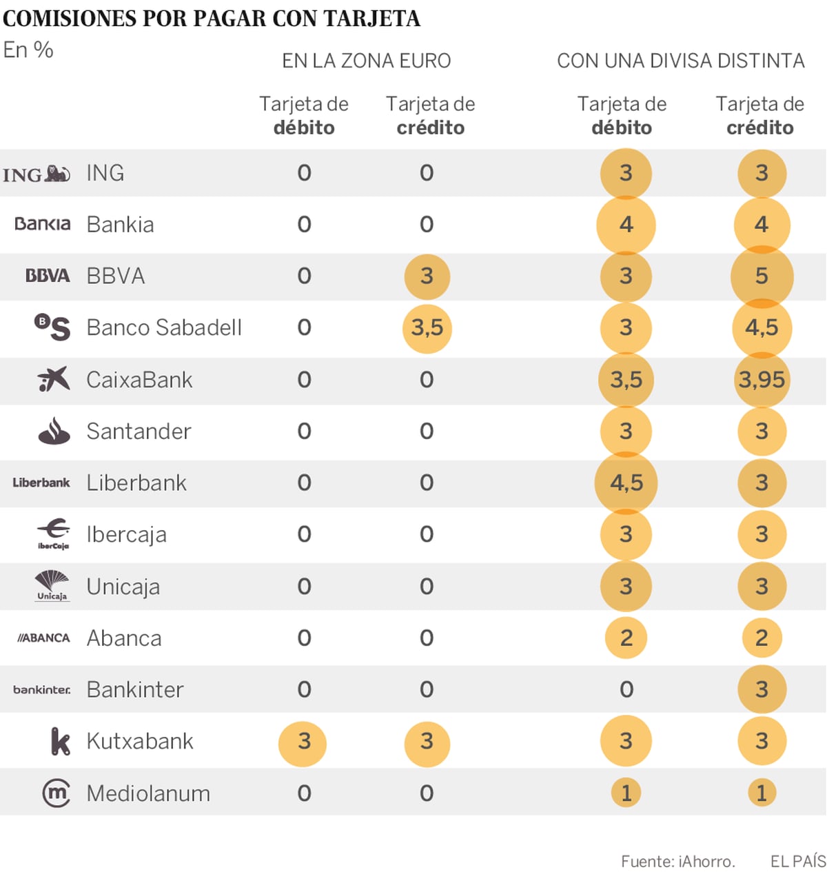 ¿Cuánto cobra Santander por compras en el extranjero