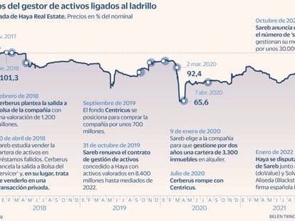 El precio de los bonos de Haya Real Estate se dispara tras anunciar el acuerdo sobre su deuda