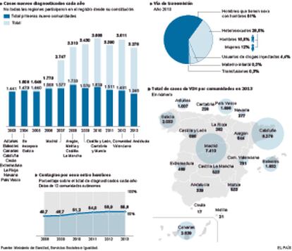 Evolución del VIH en España