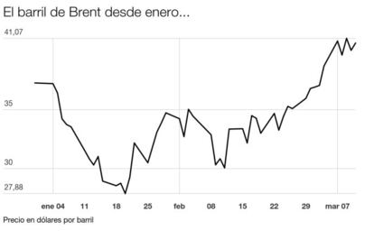 La Bolsa baila al ritmo del petróleo