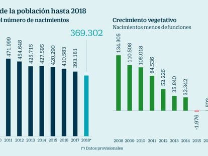 Los nacimientos se reducen en España un 29% desde 2008