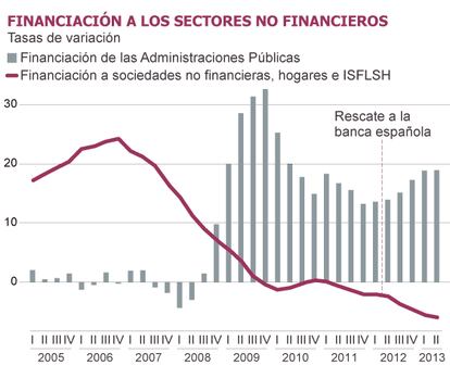 Fuente: Banco de España y Cepyme.
