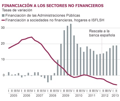 Fuente: Banco de España y Cepyme.