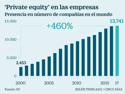 El capital privado dispone de más de 500.000 millones para inversiones