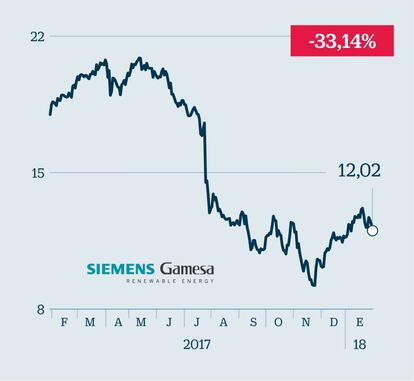 Siemens Gamesa