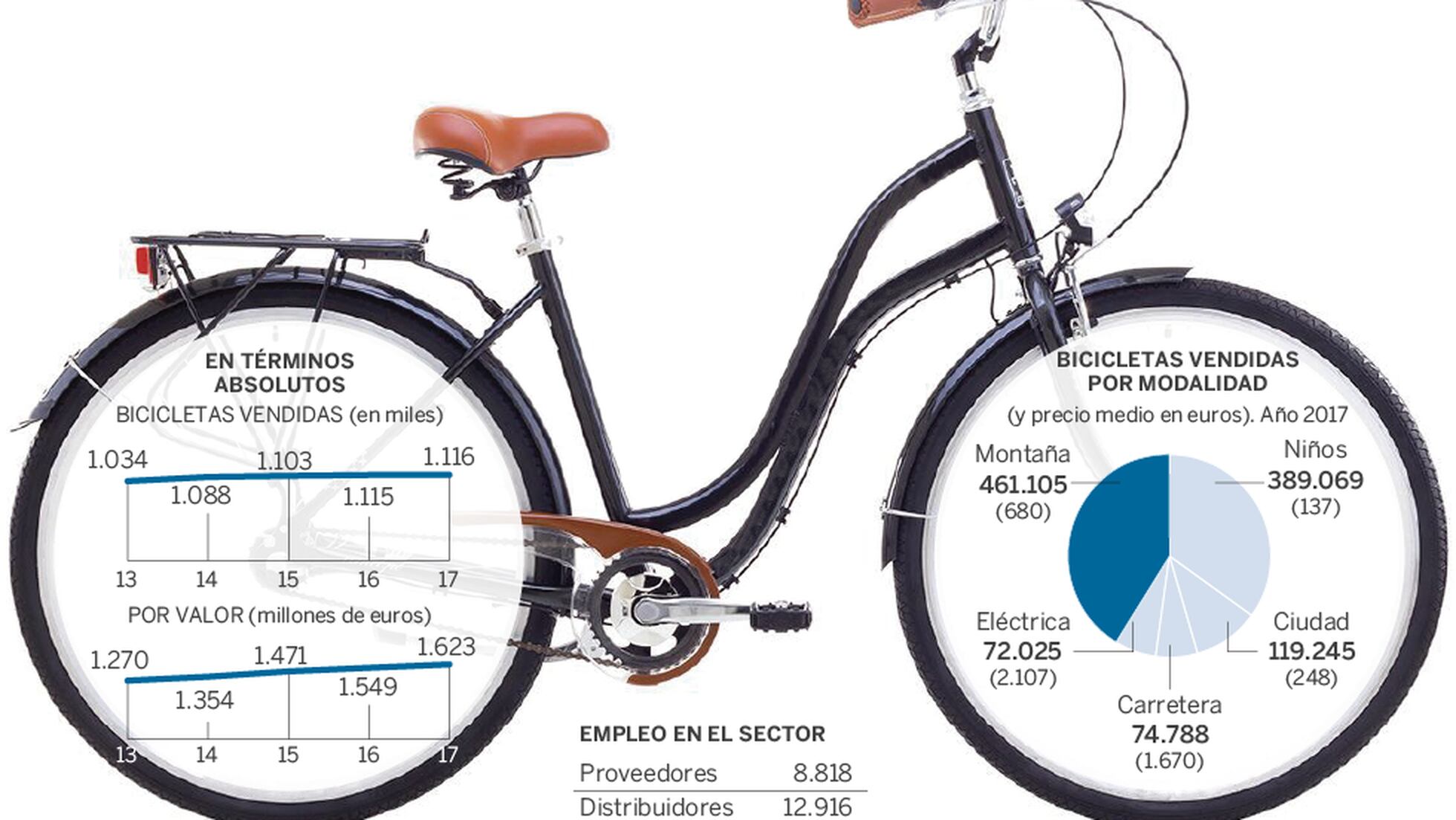 La bicicleta eléctrica da un al sector | Economía | EL PAÍS