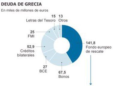 Gráfico de la deuda de Grecia.