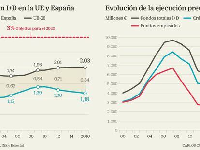 Inversión en I+D en la UE y España