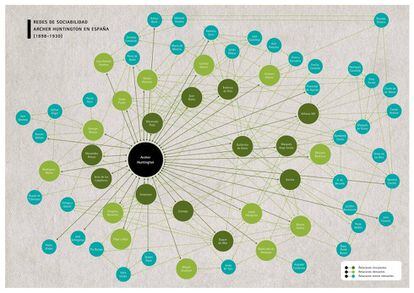 Mapa con la red de amistades de Huntington con personalidades españolas.