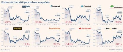 El duro año bursátil para la banca española