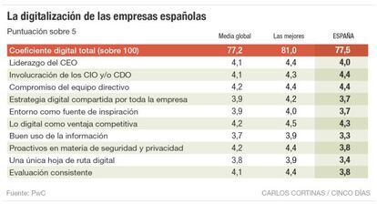 La digitalización de las empresas españolas