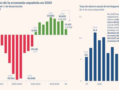 Economía española en 2020