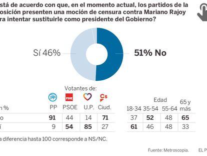 El 46% de la población apoya la moción de censura de Iglesias