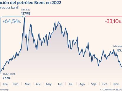 Evolución del petróleo Brent en 2022