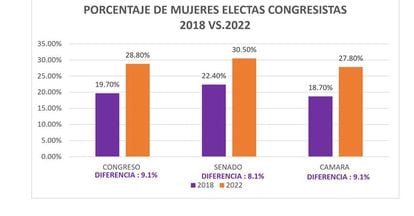 Resultado elecciones Colombia mujeres en el congreso