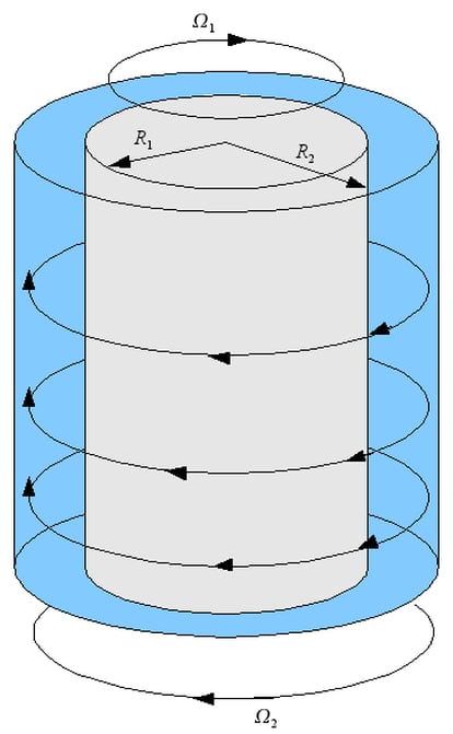 Basic configuration of a Couette-Taylor system.