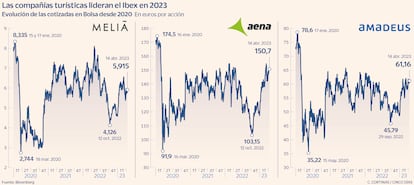 Las compañías turísticas lideran el Ibex en 2023
