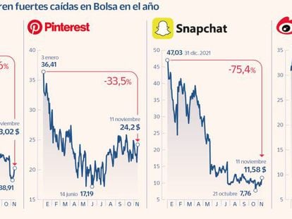 Las redes sociales sufren fuertes caídas en Bolsa en el año