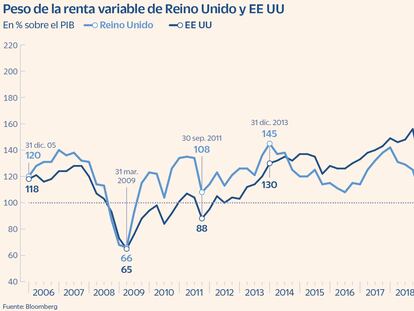 Ámsterdam y Wall Street se comen el pastel de la renta variable de la City