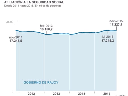 Rajoy acaba con menos empleo y menos paro que Zapatero en 2011