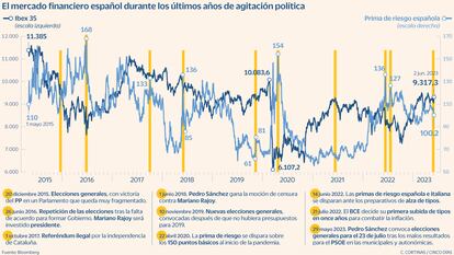 Cómo influye el adelanto electoral en la inversión en España