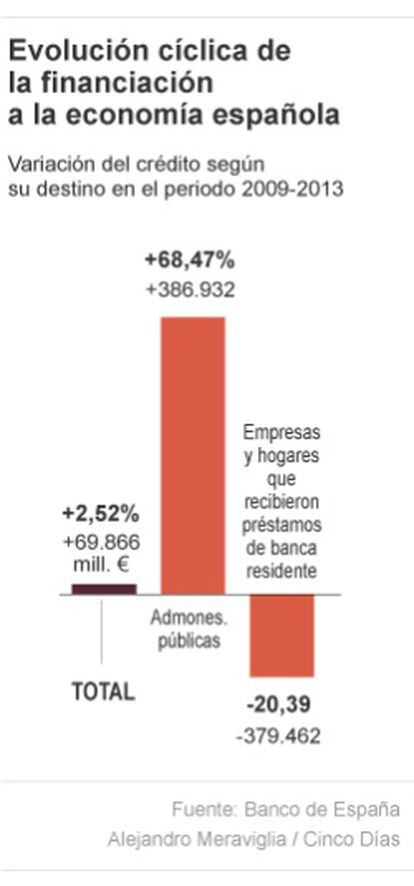 Financiación a la economía española durante la crisis