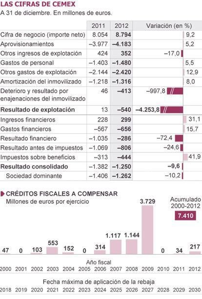 Fuente: Cemex.
