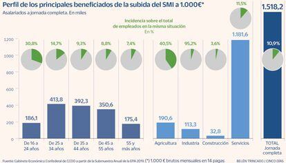 Perfil de los principales beneficiarios de la subida del SMI a 1.000 €