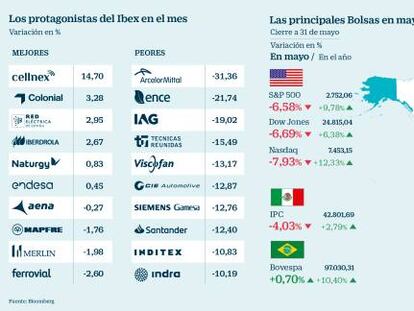 El Ibex 35 salva los 9.000 puntos tras su peor mes desde diciembre de 2018