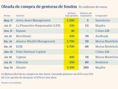 Oleada de fusiones entre las gestoras de fondos por los tipos cero y Mifid 2