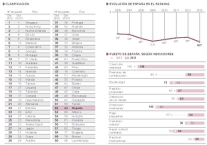 Países para hacer negocios