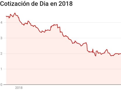 Desplome en Dia: las dudas sobre su estabilidad llevan a que sus bonos coticen a la mitad de su valor