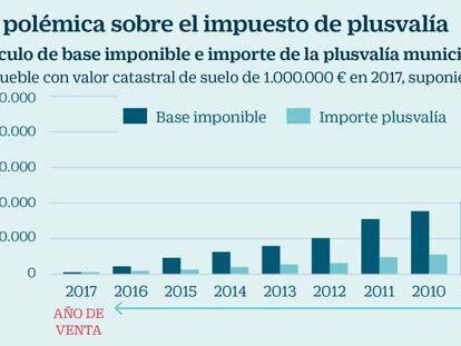 La polémica sobre el impuesto de plusvalía