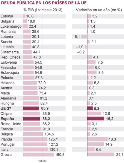 Fuente: Eurostat.