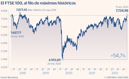 El FTSE 200, al filo de máximos históricos