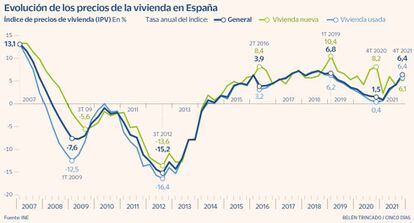 Evolución de los precios de la vivienda en España