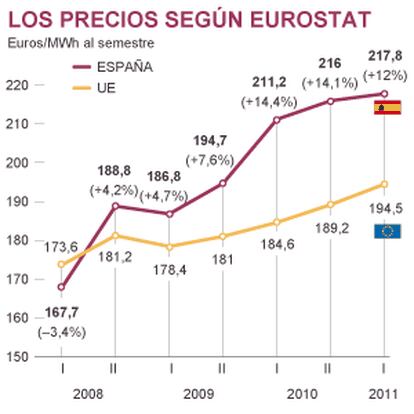 Precio de la electricidad en España