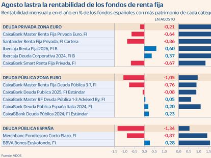 El alza en los bonos deja pérdidas en los fondos de renta fija en agosto