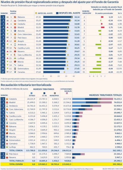 Presión fiscal