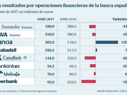 Resultados banca española