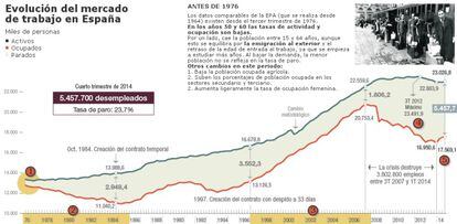 El mercado de trabajo en España, desde 1976