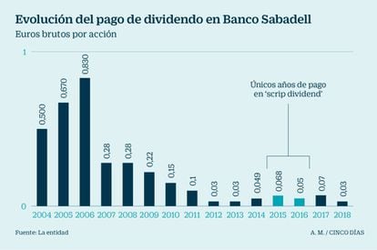 Pago de dividendo en Banco Sabadell